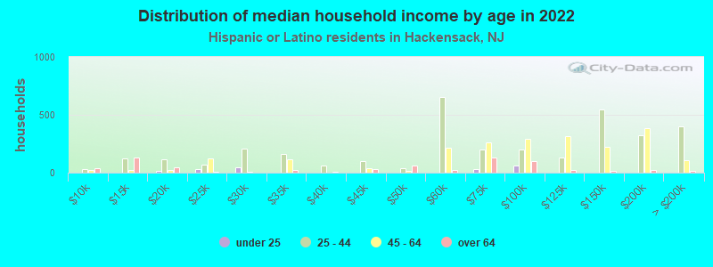 Distribution of median household income by age in 2021