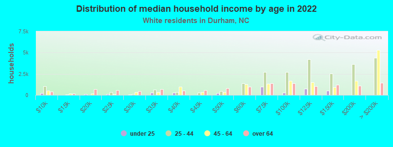 Distribution of median household income by age in 2021