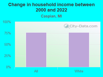 Change in household income between 2000 and 2019