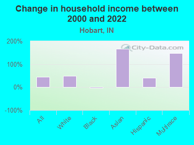 Change in household income between 2000 and 2022