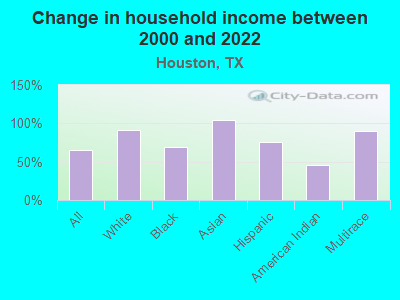 Change in household income between 2000 and 2019