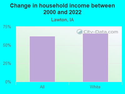 Change in household income between 2000 and 2021