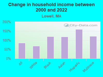 income lowell ma data massachusetts map wages earnings residents statistics