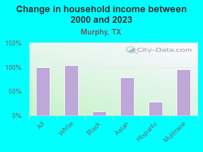 Change in household income between 2000 and 2019