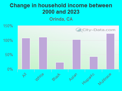 Change in household income between 2000 and 2021