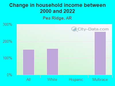 Change in household income between 2000 and 2021