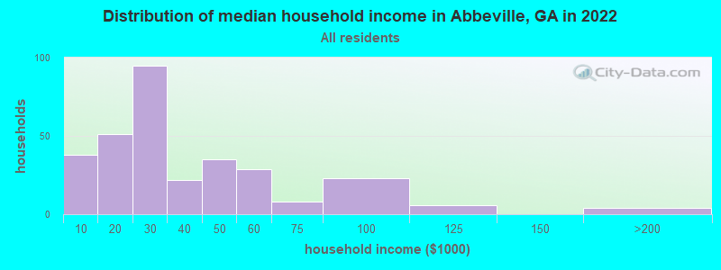Distribution of median household income in Abbeville, GA in 2019