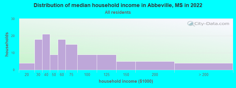 Distribution of median household income in Abbeville, MS in 2019