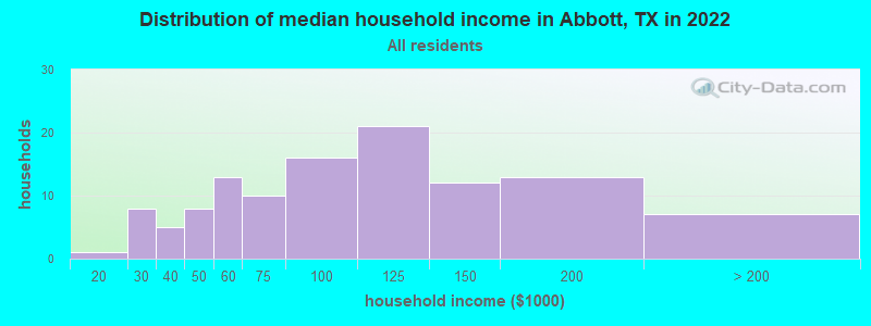 Distribution of median household income in Abbott, TX in 2022