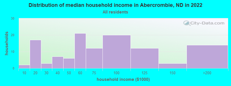Distribution of median household income in Abercrombie, ND in 2022