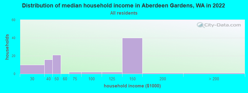 Distribution of median household income in Aberdeen Gardens, WA in 2022