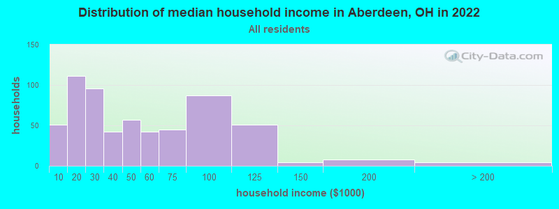 Distribution of median household income in Aberdeen, OH in 2021