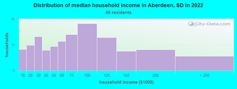 Distribution of median household income in Aberdeen, SD in 2019