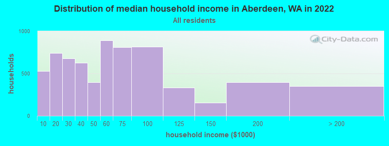 Distribution of median household income in Aberdeen, WA in 2019