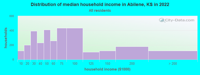 Distribution of median household income in Abilene, KS in 2022