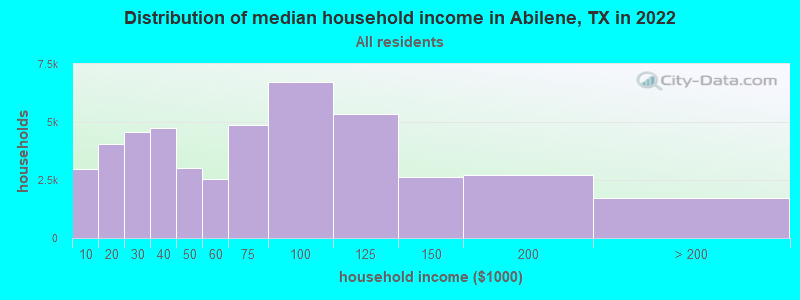 Distribution of median household income in Abilene, TX in 2021