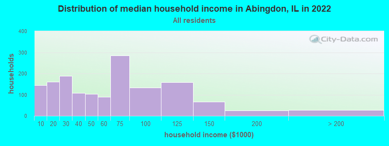 Distribution of median household income in Abingdon, IL in 2019
