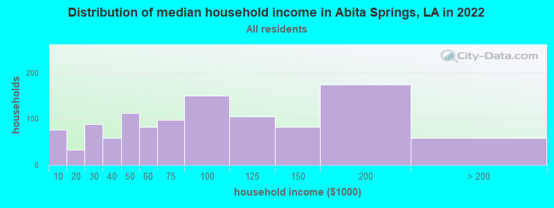 Distribution of median household income in Abita Springs, LA in 2022