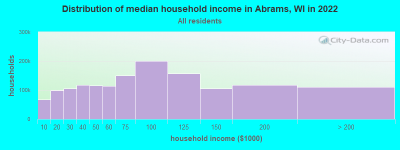 Distribution of median household income in Abrams, WI in 2022