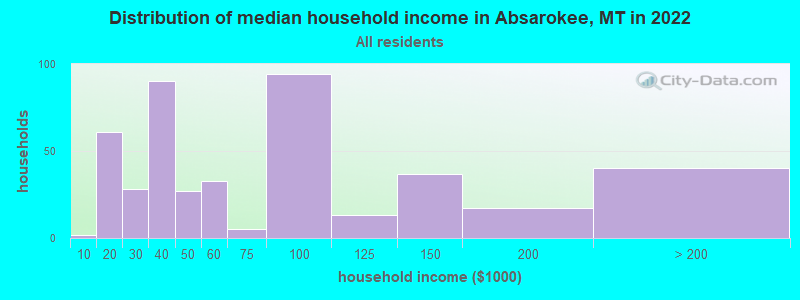 Distribution of median household income in Absarokee, MT in 2022