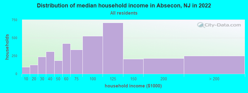 Distribution of median household income in Absecon, NJ in 2019