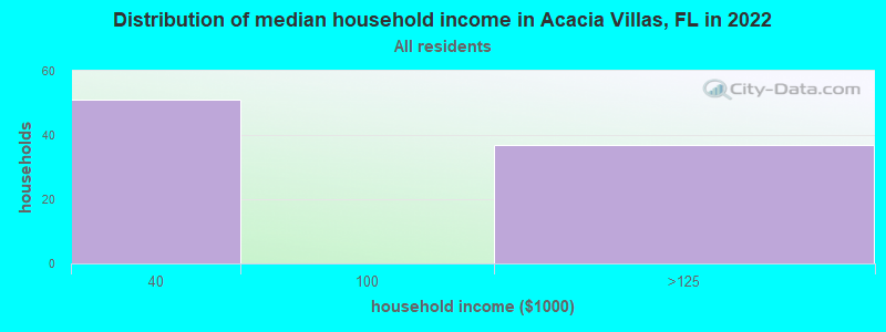 Distribution of median household income in Acacia Villas, FL in 2021