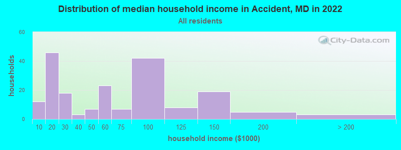 Distribution of median household income in Accident, MD in 2022