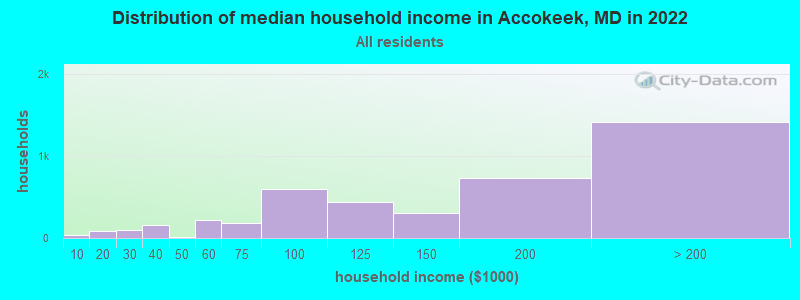 Distribution of median household income in Accokeek, MD in 2019