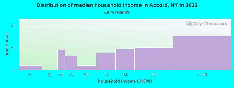 Distribution of median household income in Accord, NY in 2022