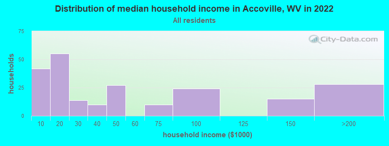 Distribution of median household income in Accoville, WV in 2022