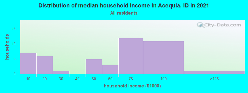 Distribution of median household income in Acequia, ID in 2022