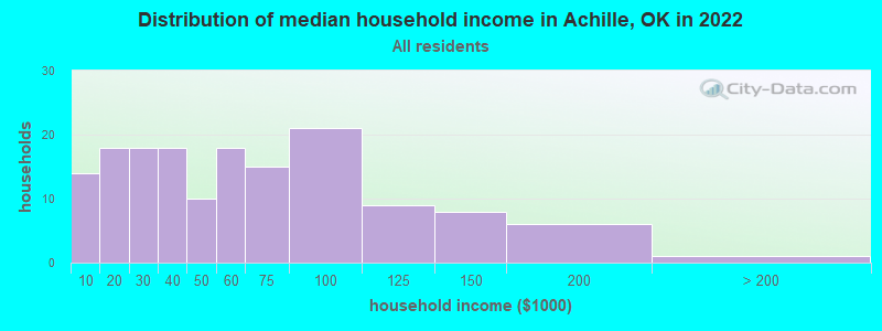 Distribution of median household income in Achille, OK in 2022