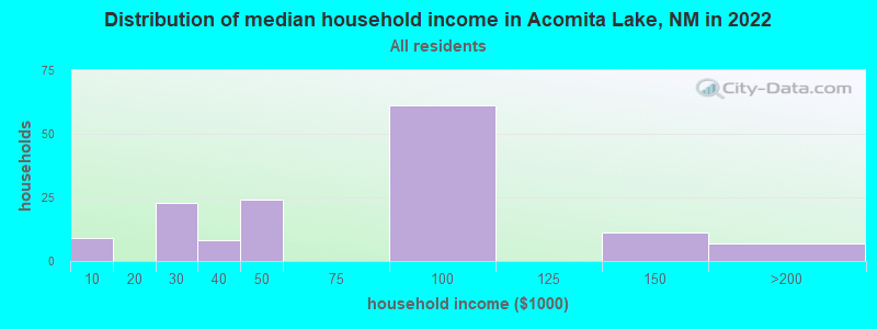 Distribution of median household income in Acomita Lake, NM in 2019