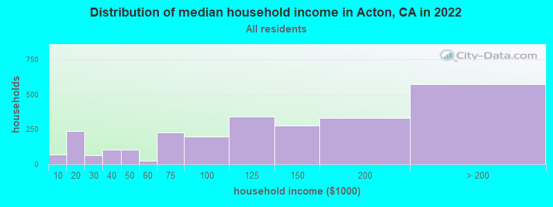 Distribution of median household income in Acton, CA in 2019