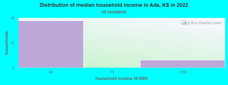 Distribution of median household income in Ada, KS in 2022