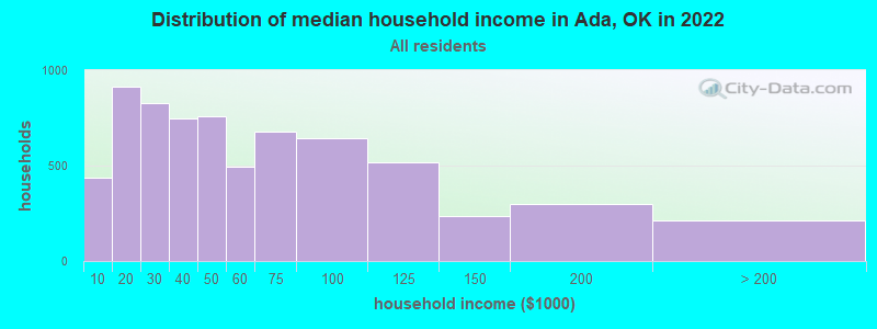 Distribution of median household income in Ada, OK in 2019
