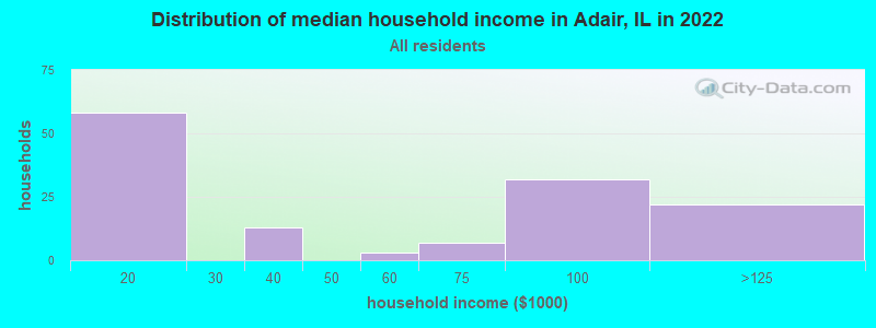Distribution of median household income in Adair, IL in 2022