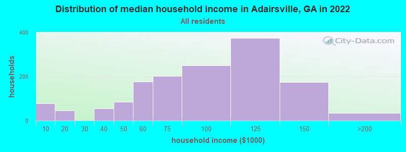 Distribution of median household income in Adairsville, GA in 2019