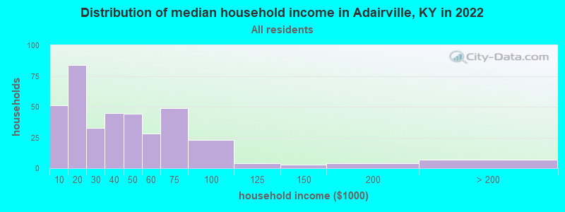 Distribution of median household income in Adairville, KY in 2022