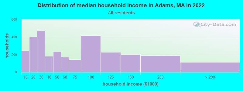 Distribution of median household income in Adams, MA in 2019