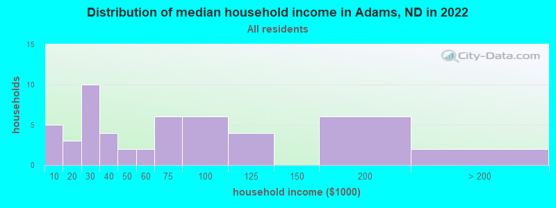 Distribution of median household income in Adams, ND in 2022