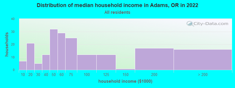 Distribution of median household income in Adams, OR in 2022