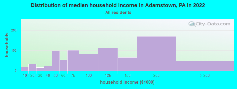 Distribution of median household income in Adamstown, PA in 2019
