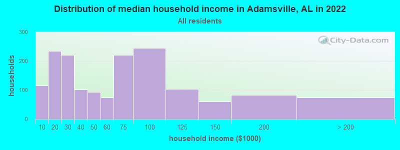 Distribution of median household income in Adamsville, AL in 2019