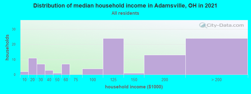 Distribution of median household income in Adamsville, OH in 2022