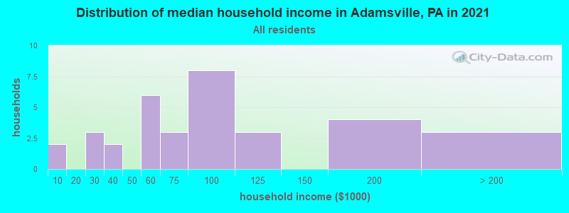 Distribution of median household income in Adamsville, PA in 2019