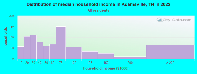 Distribution of median household income in Adamsville, TN in 2019