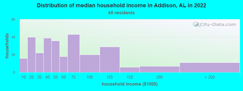 Distribution of median household income in Addison, AL in 2022