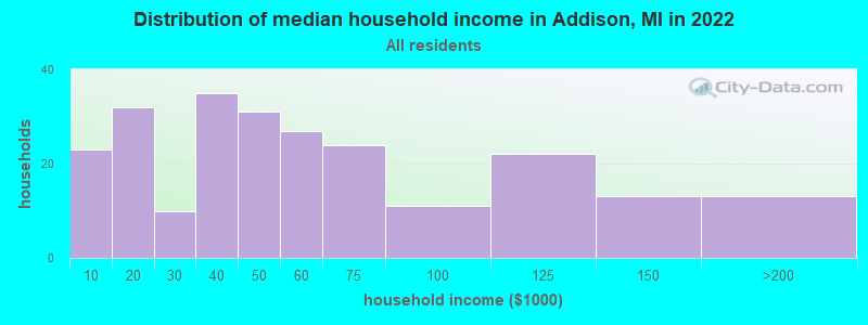 Distribution of median household income in Addison, MI in 2022