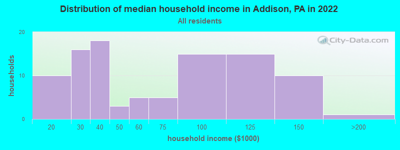 Distribution of median household income in Addison, PA in 2022